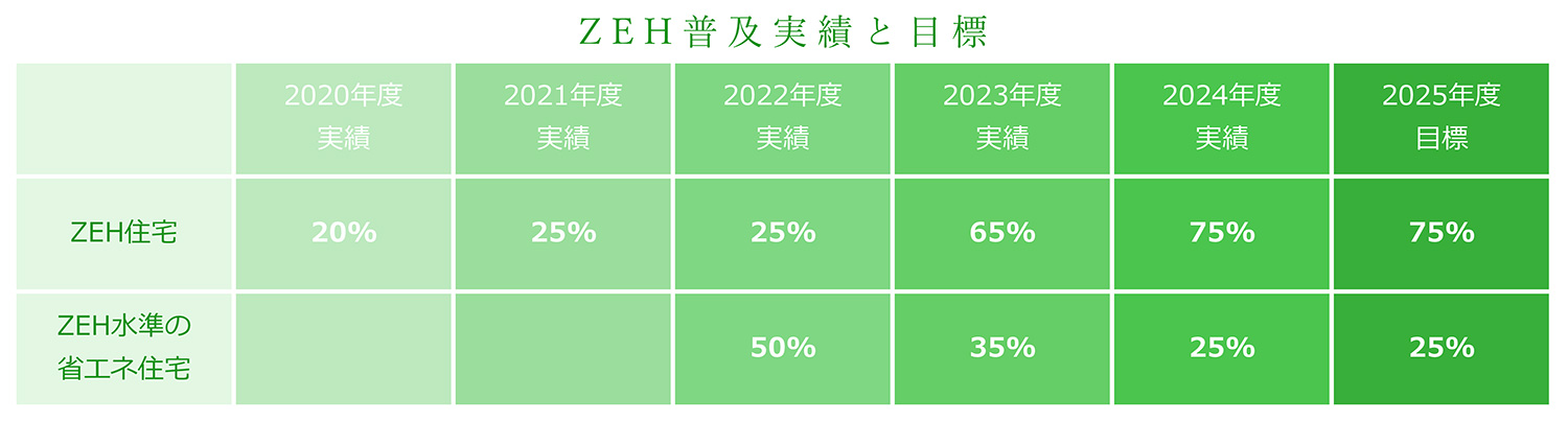 ZEH普及実績と目標