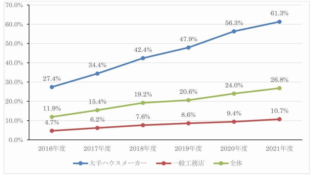 2021年度新築注文戸建住宅のZEH普及率（供給率）