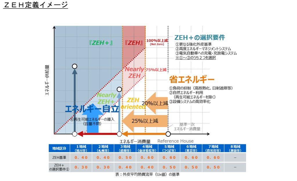 戸建て住宅のZEHのイメージ