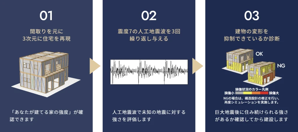 テクノストラクチャーEXの4D災害シミュレーションによる強度確認