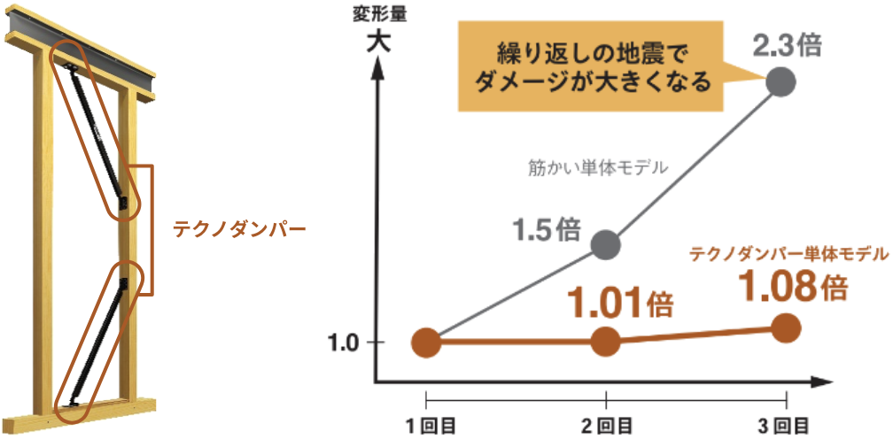 制震ダンパー「テクノダンパー」の変形抑制効果