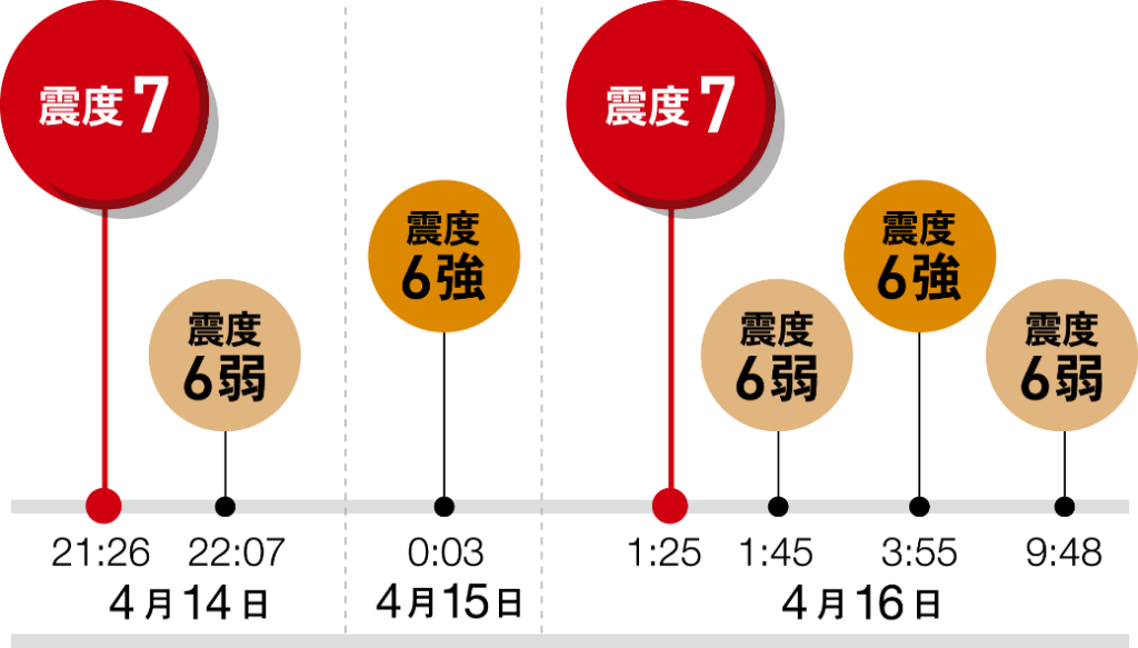 熊本地震での繰り返す大地震データ