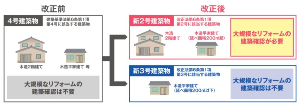 4号特例の廃止（新2号建築物と新3号建築物に変わる）