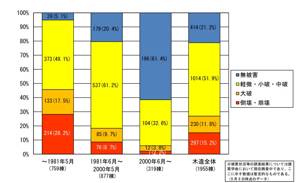 熊本地震における木造建築物の被害状況（建築時期別）