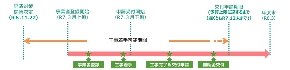 先進的窓リノベ2025事業の対象申請期間