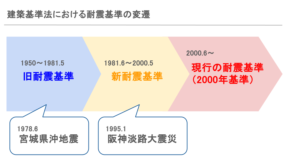 建築基準法における耐震基準の変遷