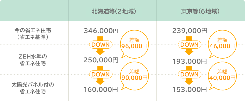 省エネ住宅によって削減できる光熱費